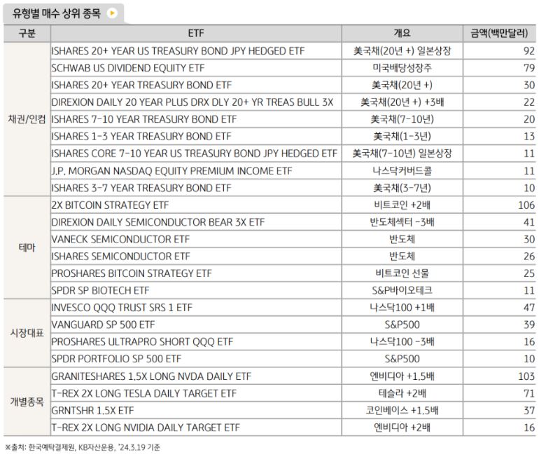 국내 투자자의 '해외 etf 투자' 유형별 매수 상위 종목을 정리한 표.
